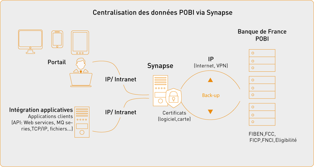 centralisation des données POBI Banque de France grâce à Synapse
